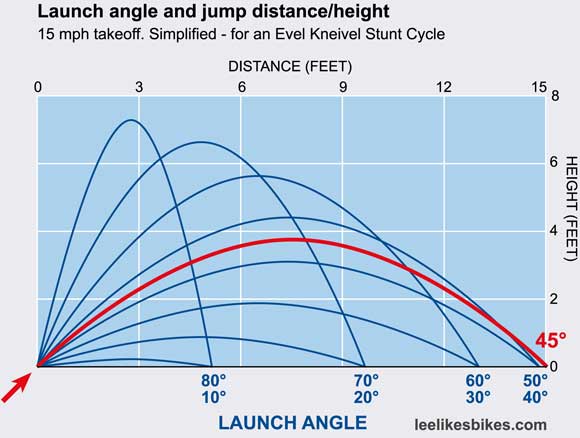 High Jump Curve Chart