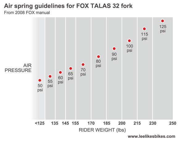 Fox Suspension Pressure Chart
