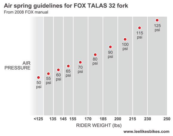 Rear Shock Pressure Chart