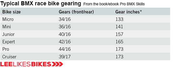 Bmx Gear Chart