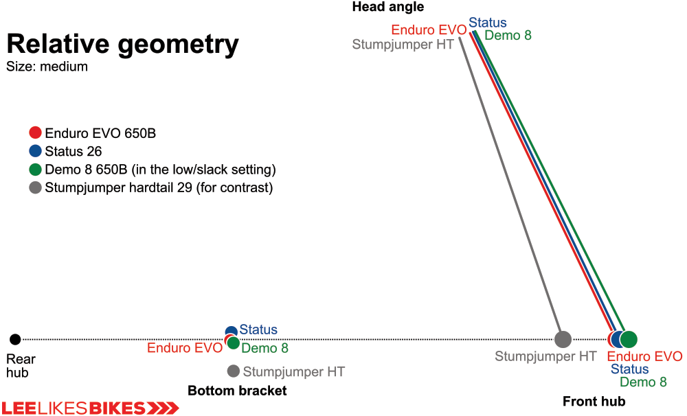 specialized enduro geometry