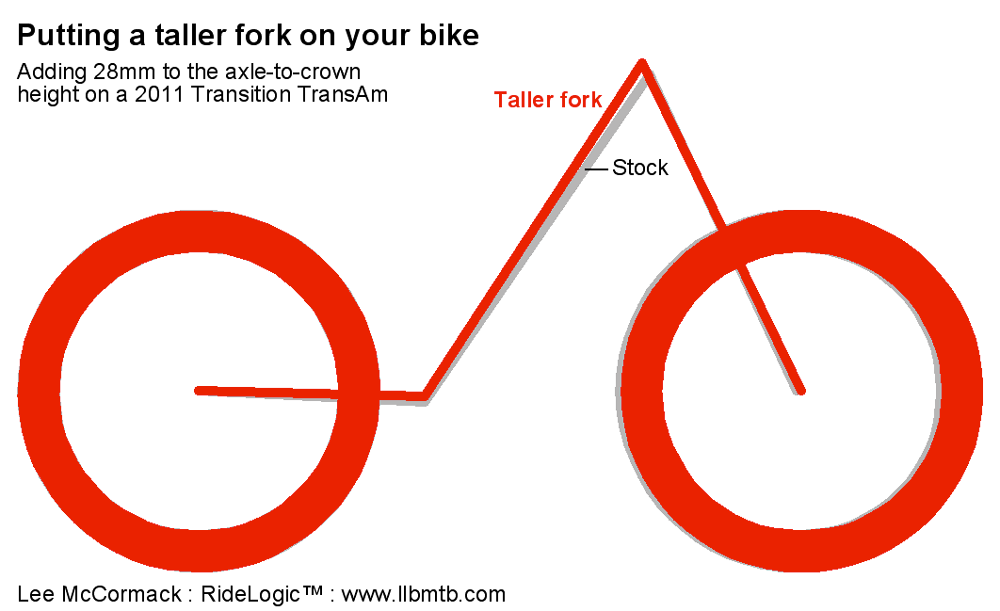 fork increase travel