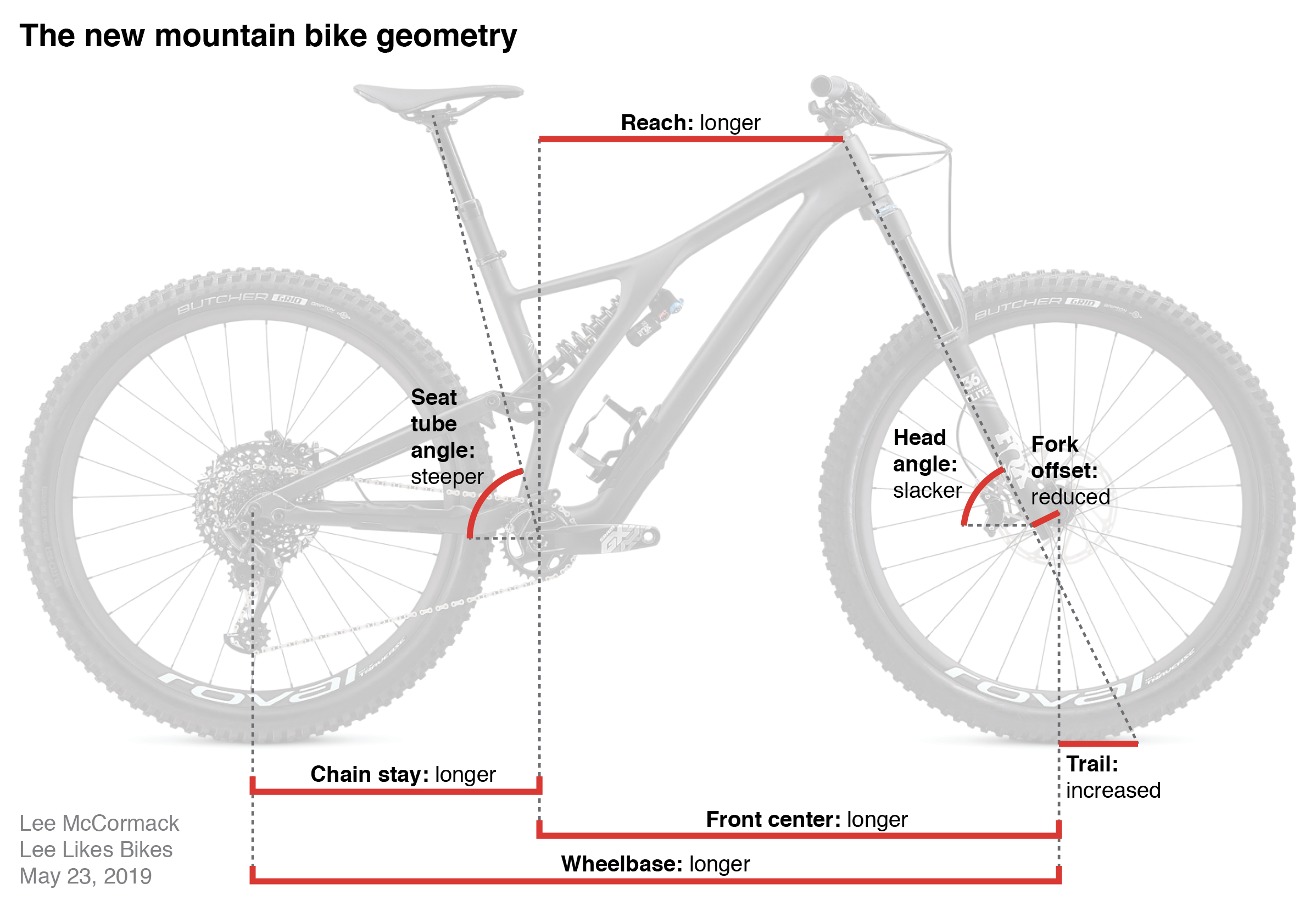 Specialized 29" MTB Geometry. Bike geometry